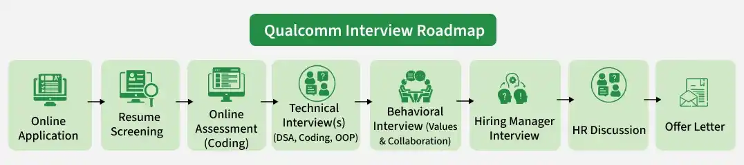 qualcomm_interview_roadmap