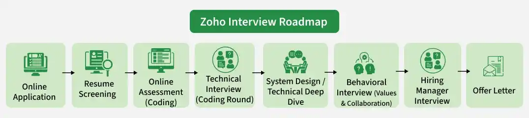 zoho_interview_roadmap