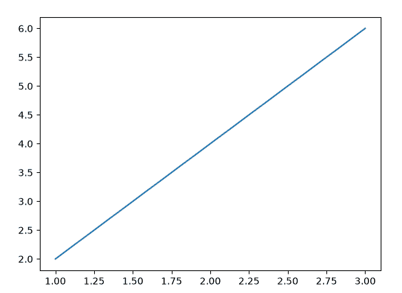 Plot Line Graph from NumPy array