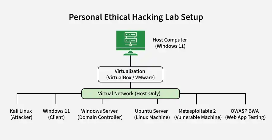 personal_ethical_hacking_lab_setup
