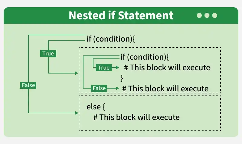 nested