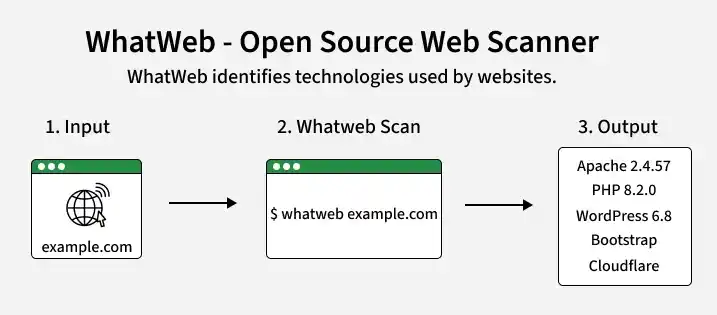 whatweb_open_source_web_scanner