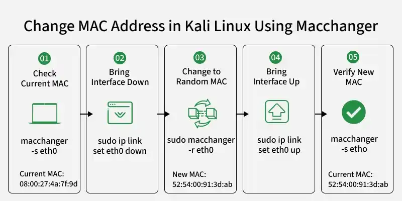 How to Change the Mac Address in Kali Linux Using Macchanger ...