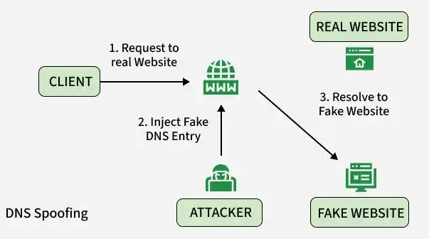 dna_spoofing