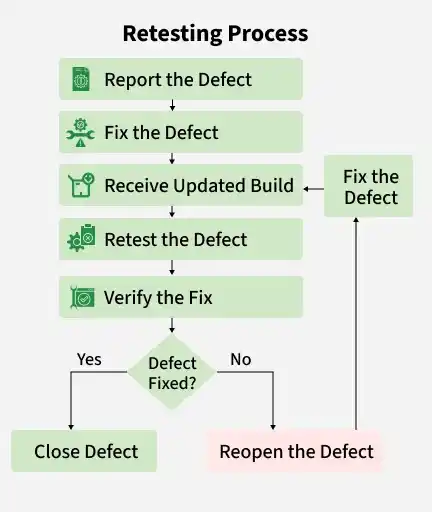 retesting_process