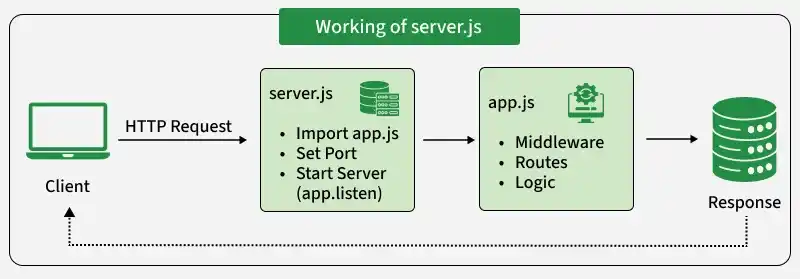 working_of_server_js_and_app_js_together