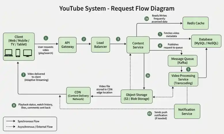 youtube_system_request_diagram