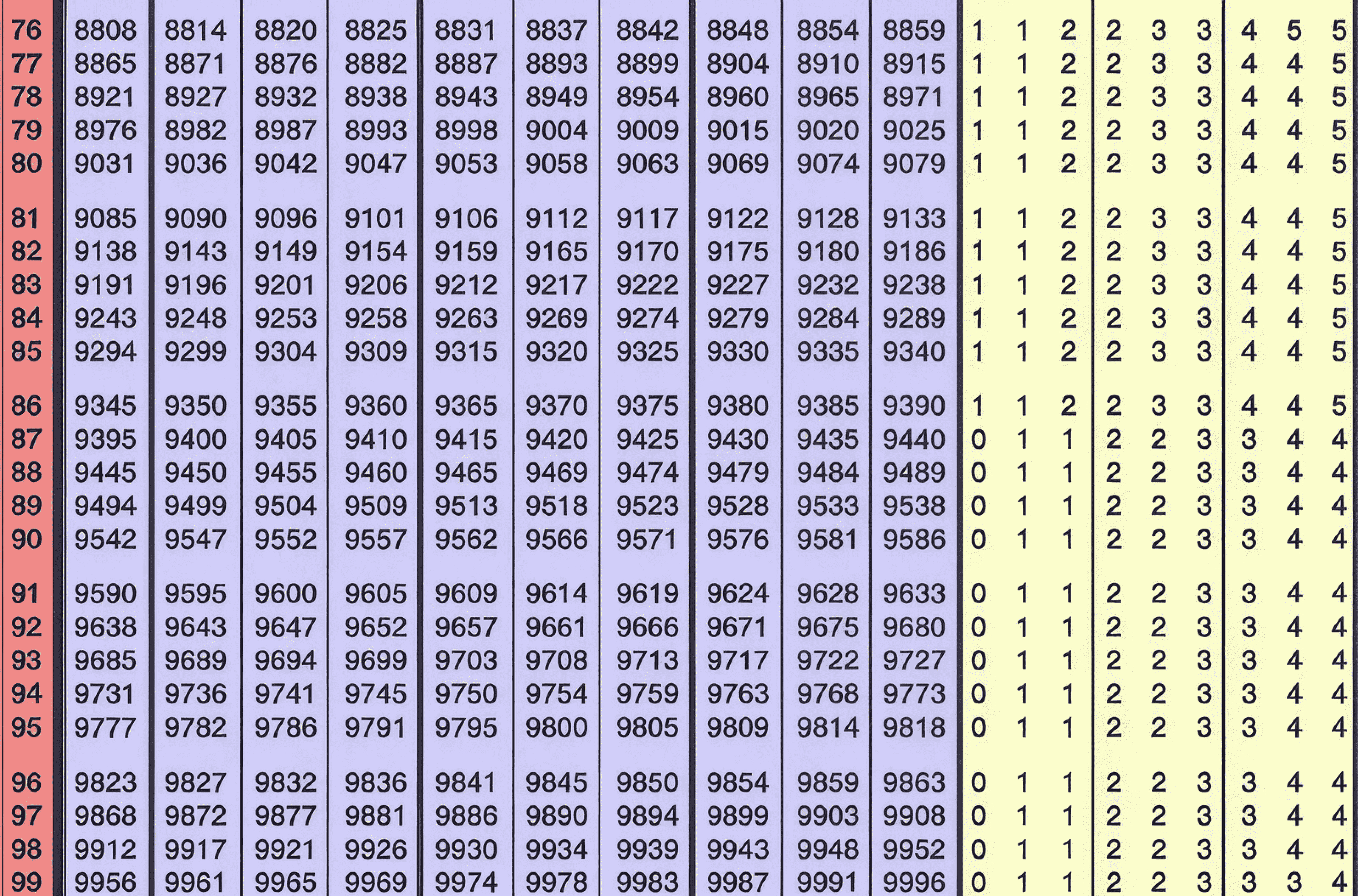 Log-table-2