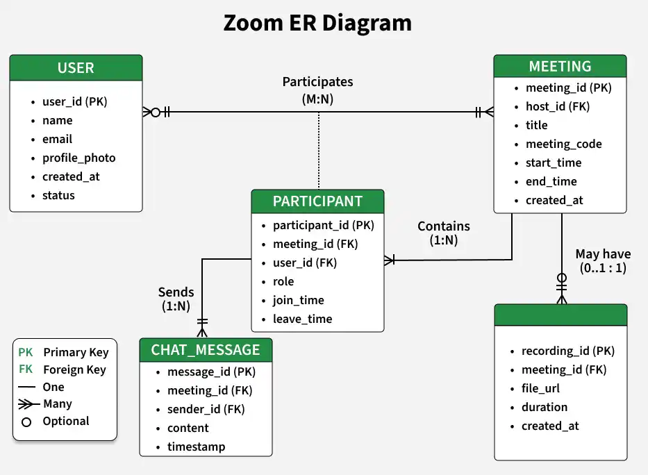 Zoom-ER-diagram