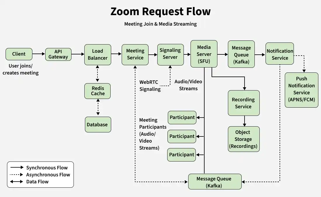 Zoom-Request-Flow