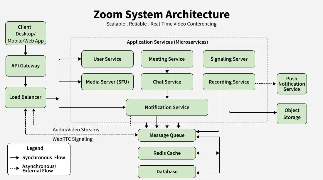 Zoom-system-architecture