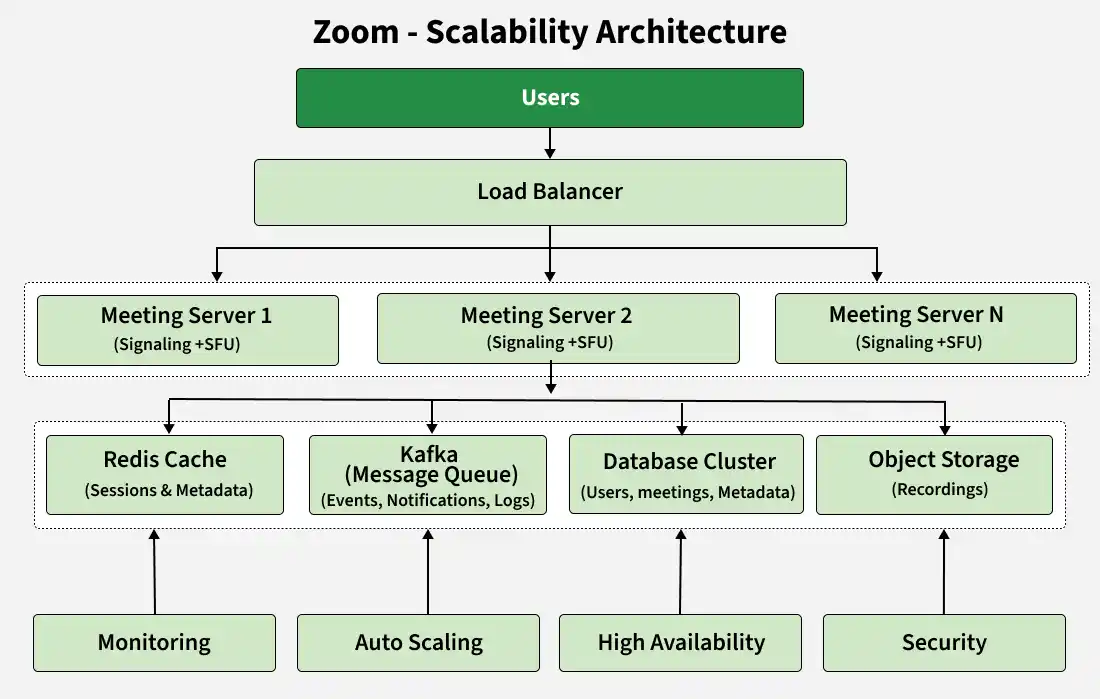 Zoom-Scalablity-Architecture