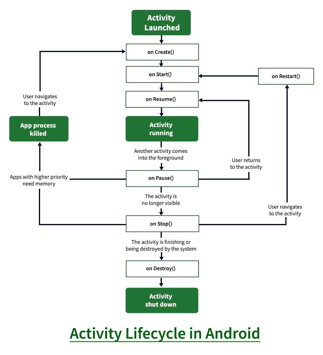 ActivityLifecycleinAndroid