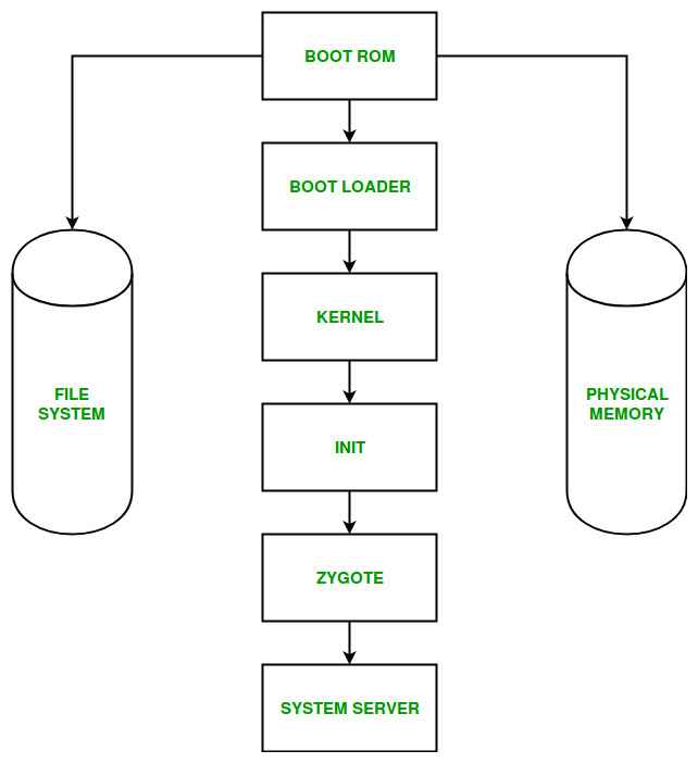 Andriod-Boot-Process