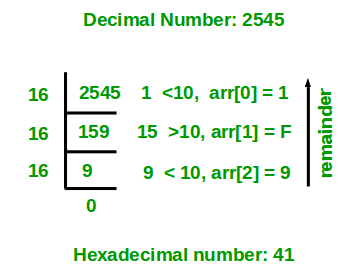 decToHexaDeci