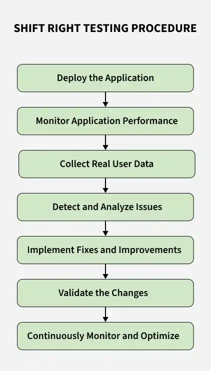 shift_right_testing_procedure