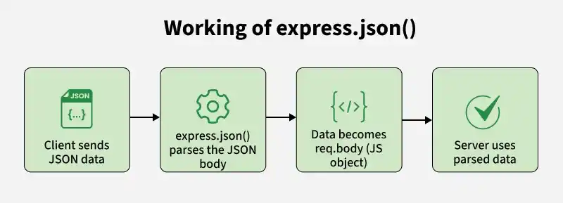 working_of_express_json