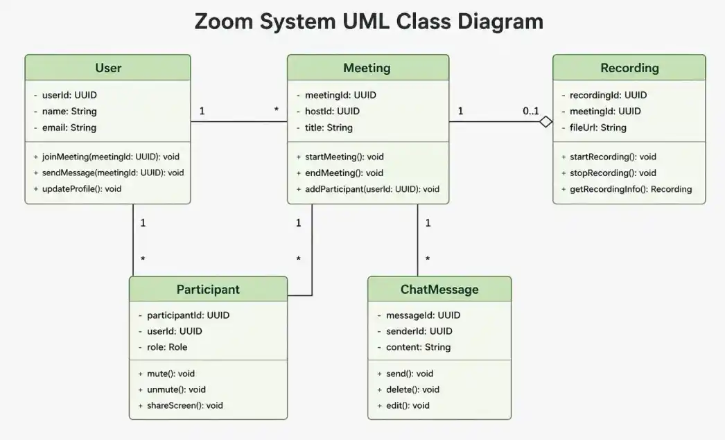 zoom_uml