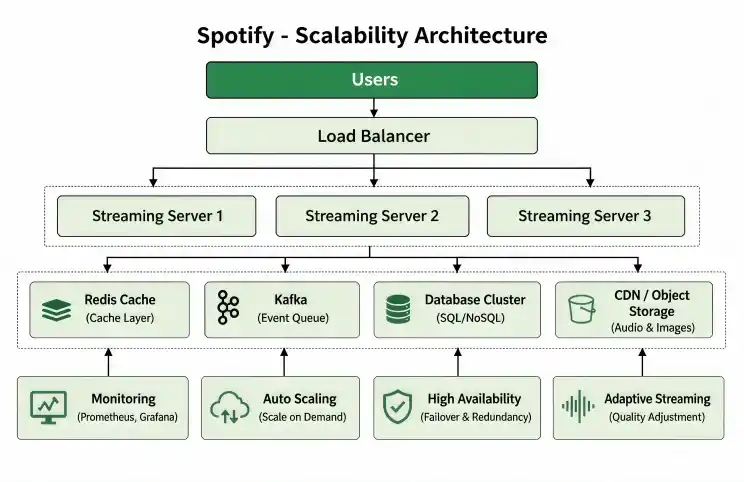spotify_scalability_architecture