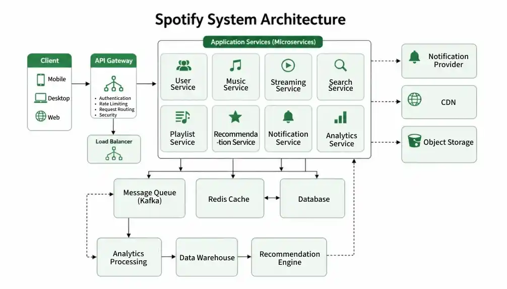spotify_system_architect