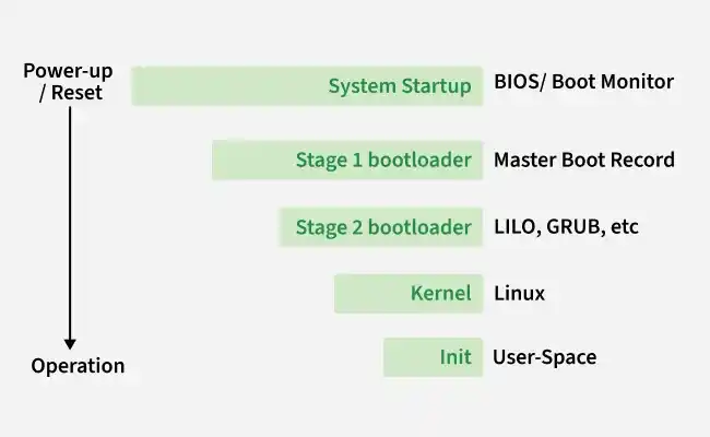 system_startup