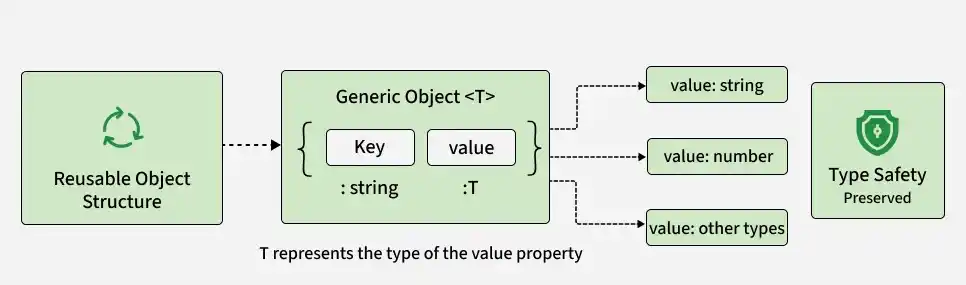 reusable_object_structure