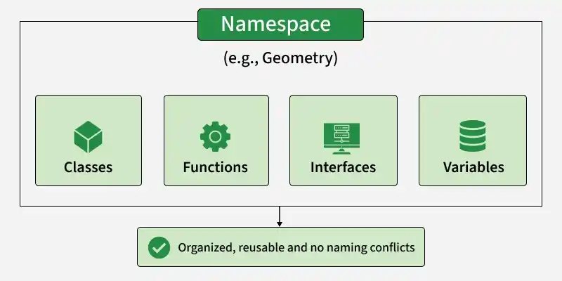 namespace