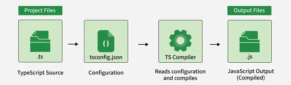 what_is_the_purpose_of_using_tsconfig_json_file
