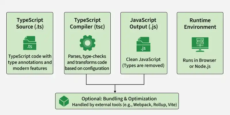 TypeScript compilation: how tsc checks types and emits JavaScript ...