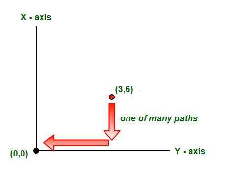 axis