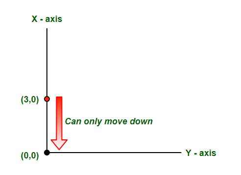 coordinate-axis