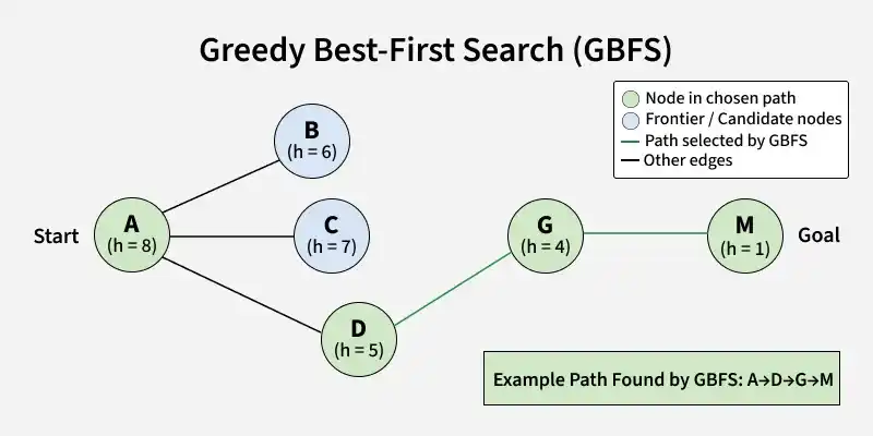 greedy_best_first_search_gbfs_