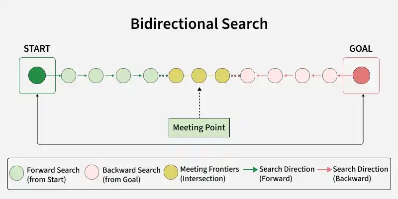 bidirectional_search