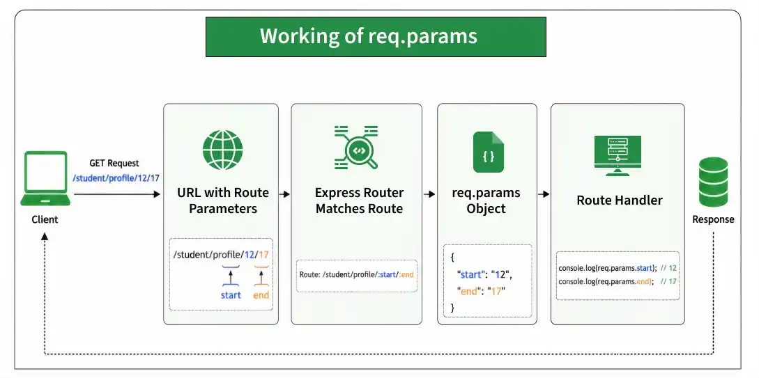 working_of_req_params