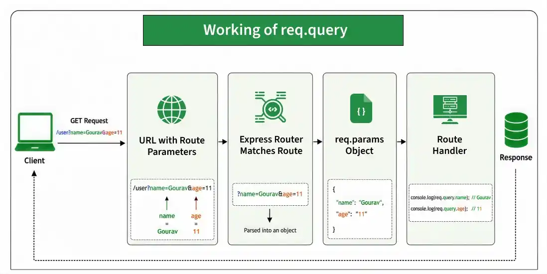 working_of_req_query