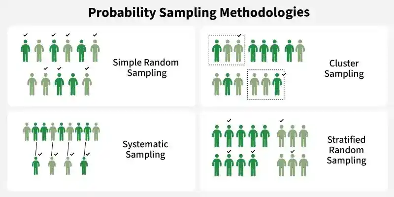 Probability-Sampling-Methodoligies