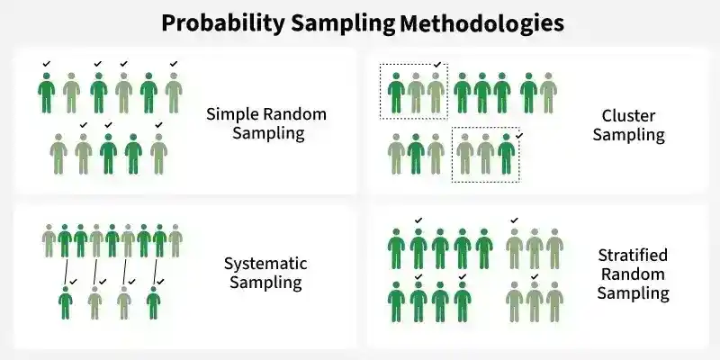 Probability-Sampling-Methodoligies