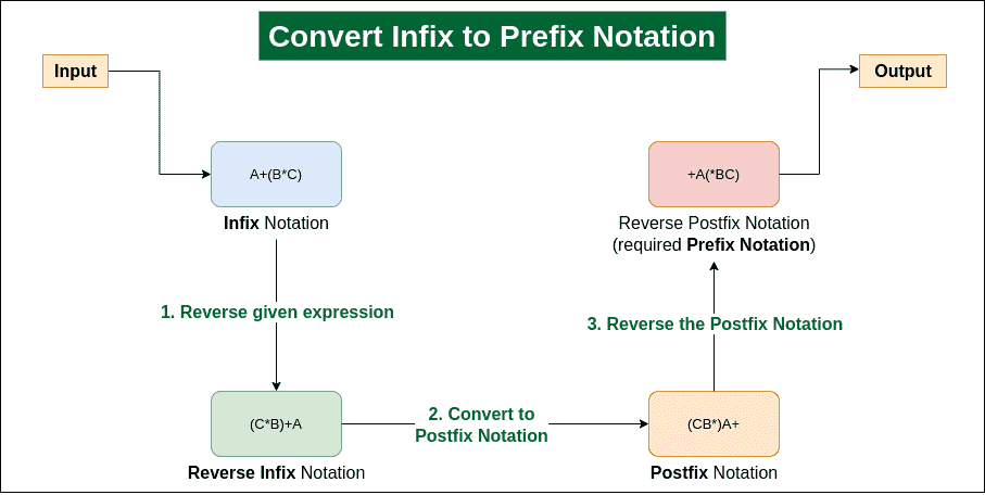 infix-to-prefix