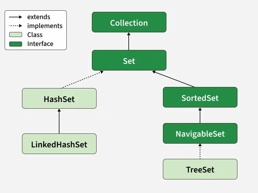 TreeSet