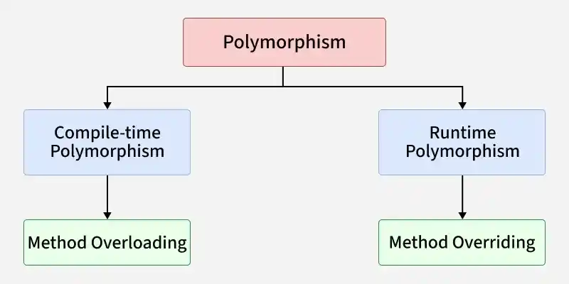 polymorphism_in_java