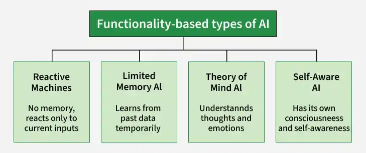 types-of-AI