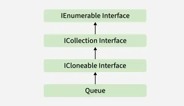 CSharp-Queue-Hierarchy