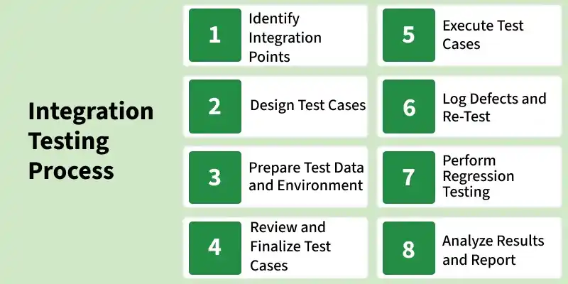 integration_testing_process