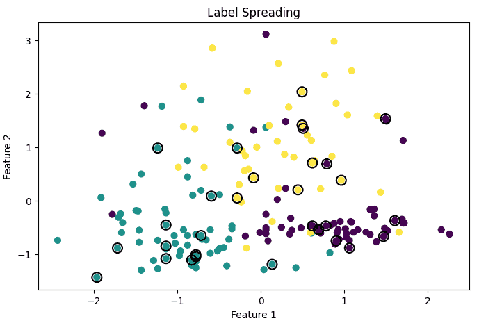 Label Spreading in Machine Learning - GeeksforGeeks