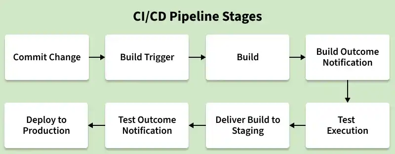 ci_cd_pipeline_stages