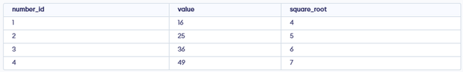 SQRT() Function in SQL - GeeksforGeeks