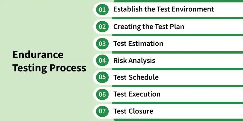 endurance_testing_process