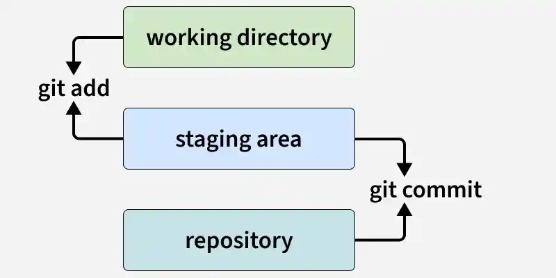 Staging