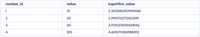 LOG() Function in SQL - GeeksforGeeks