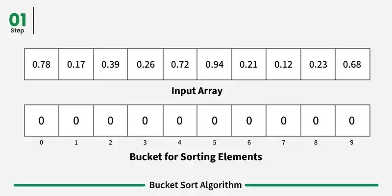 Bucket sort in Python: algorithm, code, and complexity | News Minimalist